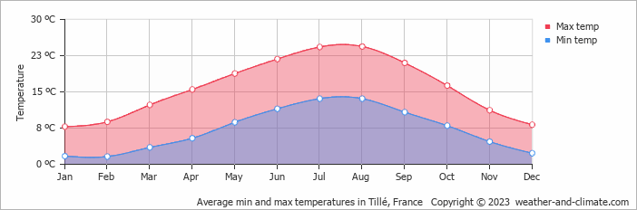 Average monthly minimum and maximum temperature in Tillé, France