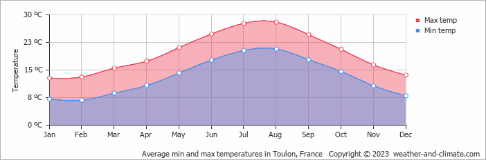 Average monthly minimum and maximum temperature in Toulon, 