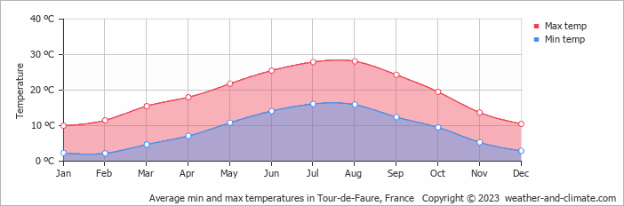Average monthly minimum and maximum temperature in Tour-de-Faure, France