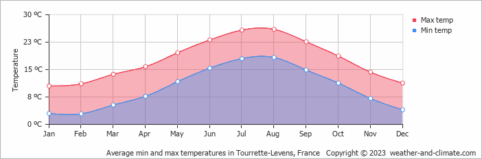 Average monthly minimum and maximum temperature in Tourrette-Levens, France