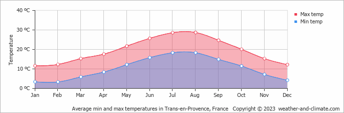 Average monthly minimum and maximum temperature in Trans-en-Provence, France