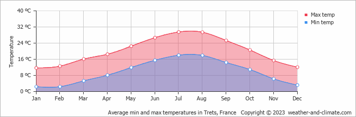 Average monthly minimum and maximum temperature in Trets, France