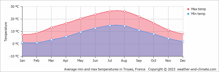 Average monthly minimum and maximum temperature in Troyes, France