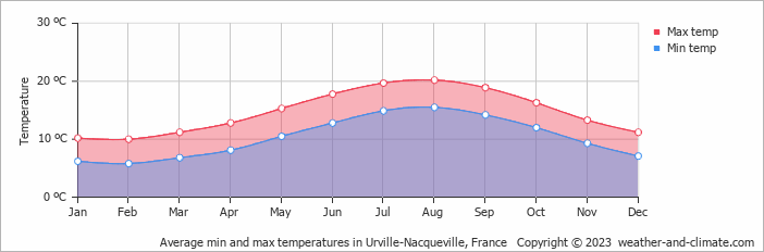 Average monthly minimum and maximum temperature in Urville-Nacqueville, France