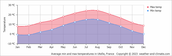 Average monthly minimum and maximum temperature in Utelle, France