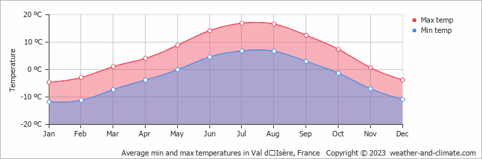Average monthly minimum and maximum temperature in Val dʼIsère, France