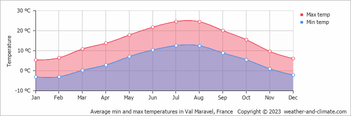 Average monthly minimum and maximum temperature in Val Maravel, France