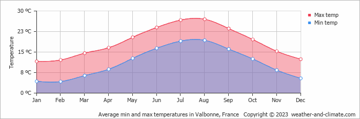 Average monthly minimum and maximum temperature in Valbonne, France