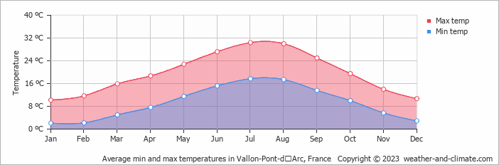 Average monthly minimum and maximum temperature in Vallon-Pont-dʼArc, France