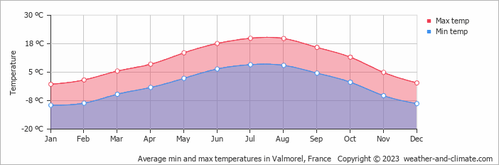 Average monthly minimum and maximum temperature in Valmorel, France