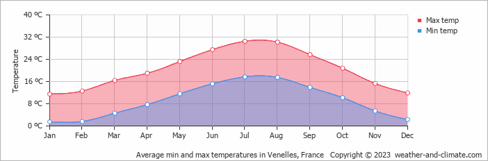 Average monthly minimum and maximum temperature in Venelles, France