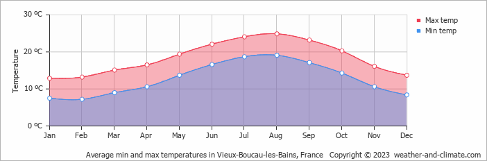 Average monthly minimum and maximum temperature in Vieux-Boucau-les-Bains, France