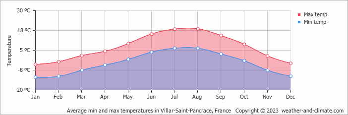 Average monthly minimum and maximum temperature in Villar-Saint-Pancrace, France
