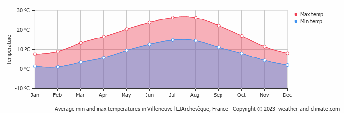 Average monthly minimum and maximum temperature in Villeneuve-lʼArchevêque, France