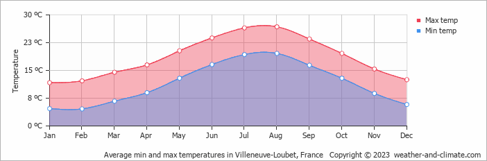 Average monthly minimum and maximum temperature in Villeneuve-Loubet, France