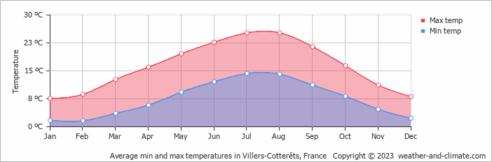 Average monthly minimum and maximum temperature in Villers-Cotterêts, France