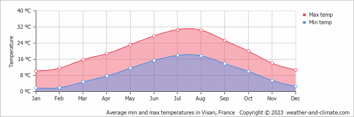 Average monthly minimum and maximum temperature in Visan, France