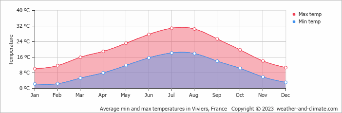 Average monthly minimum and maximum temperature in Viviers, France
