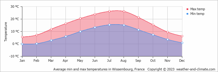 Average monthly minimum and maximum temperature in Wissembourg, France