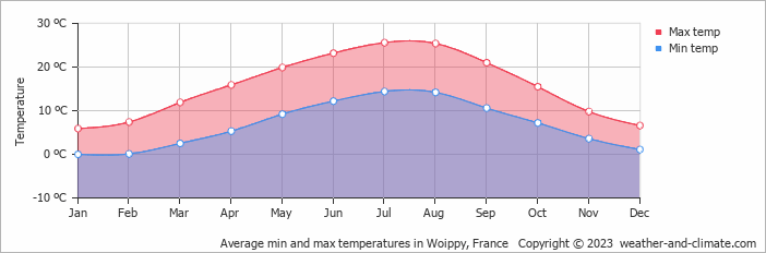 Average monthly minimum and maximum temperature in Woippy, France