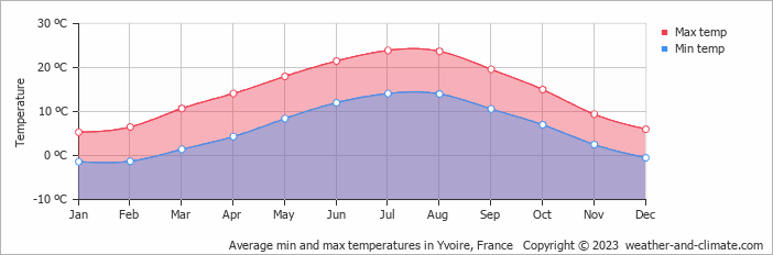 Average monthly minimum and maximum temperature in Yvoire, France