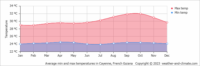 Average min and max temperatures in Cayenne, French Guiana   Copyright © 2022  weather-and-climate.com  