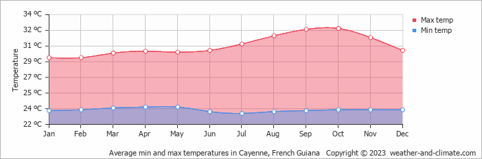 Average min and max temperatures in Cayenne, French Guiana   Copyright © 2023  weather-and-climate.com  