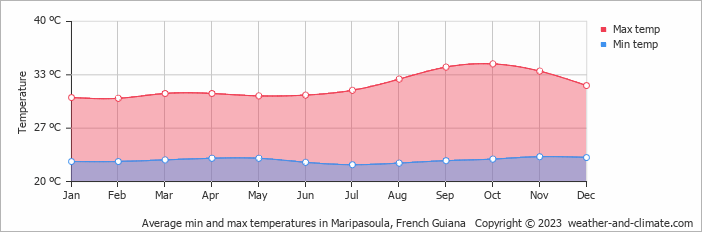 Average min and max temperatures in Maripasoula, French Guiana   Copyright © 2023  weather-and-climate.com  