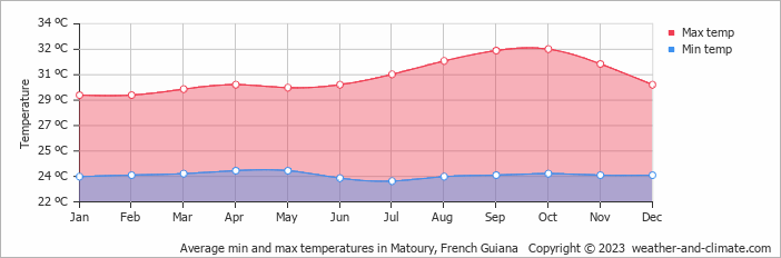 Average min and max temperatures in Cayenne, Suriname   Copyright © 2022  weather-and-climate.com  