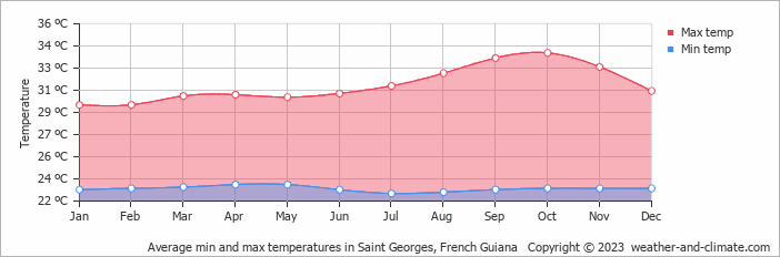 Average monthly minimum and maximum temperature in Saint Georges, French Guiana