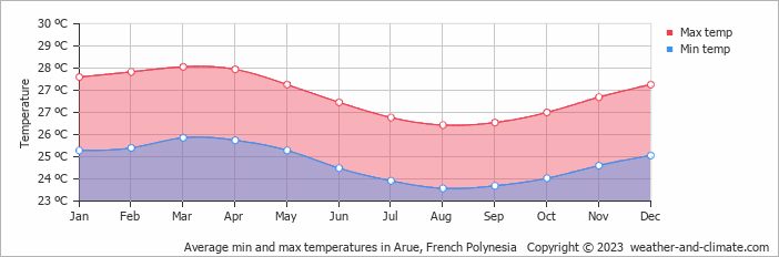 Average monthly minimum and maximum temperature in Arue, French Polynesia