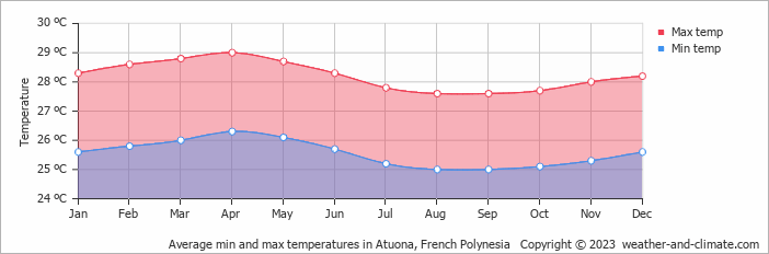 Average min and max temperatures in Atuona, French Polynesia   Copyright © 2023  weather-and-climate.com  