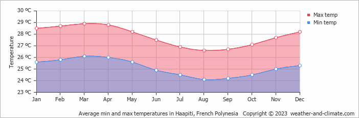 Average monthly minimum and maximum temperature in Haapiti, French Polynesia