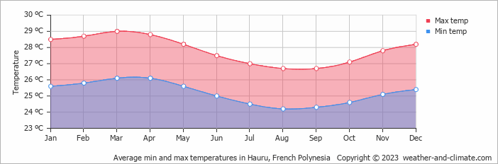 Average monthly minimum and maximum temperature in Hauru, French Polynesia