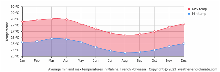 Average monthly minimum and maximum temperature in Mahina, French Polynesia
