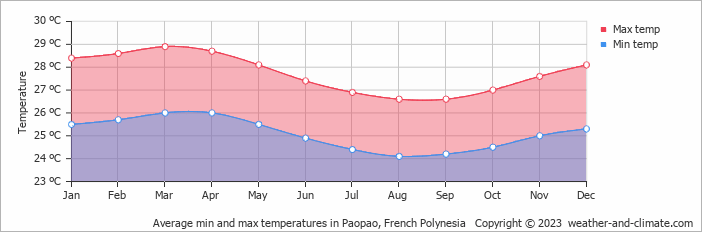 Average monthly minimum and maximum temperature in Paopao, French Polynesia