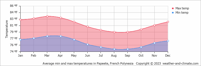 Average min and max temperatures in Papeete, French Polynesia