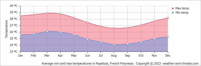 Average monthly minimum and maximum temperature in Papetoai, French Polynesia
