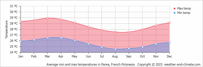 Average monthly minimum and maximum temperature in Parea, French Polynesia