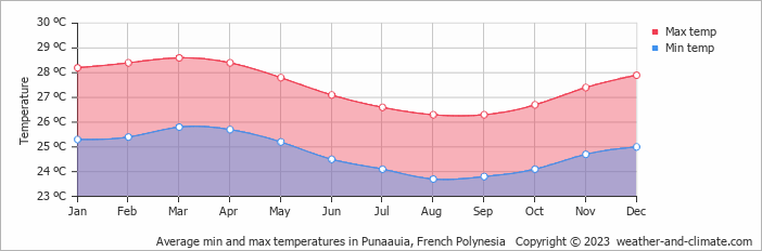 Average monthly minimum and maximum temperature in Punaauia, French Polynesia