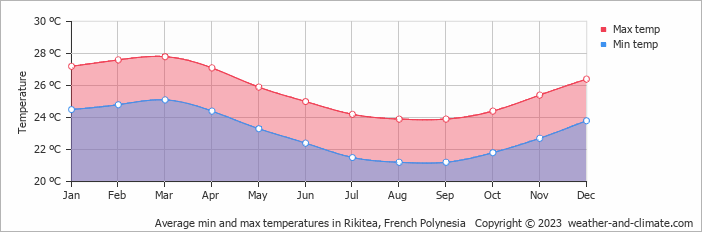 Average monthly minimum and maximum temperature in Rikitea, 