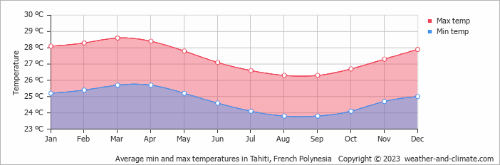 Average monthly minimum and maximum temperature in Tahiti, French Polynesia