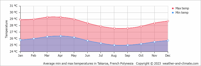 Average monthly minimum and maximum temperature in Takaroa, French Polynesia