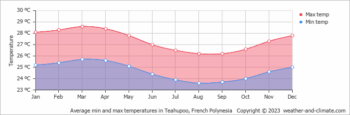 Average monthly minimum and maximum temperature in Teahupoo, French Polynesia