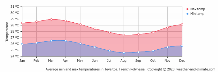 Average monthly minimum and maximum temperature in Tevaitoa, French Polynesia