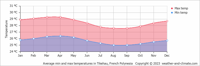 Average monthly minimum and maximum temperature in Tikehau, 