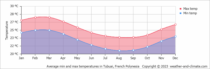 Average monthly minimum and maximum temperature in Tubuai, French Polynesia