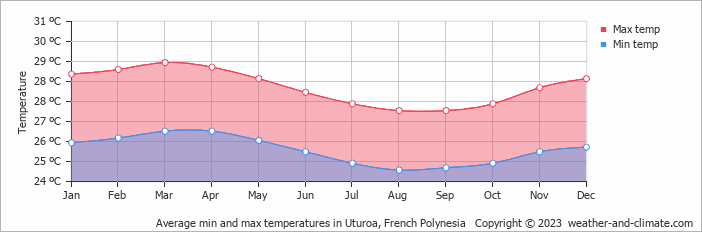 Average monthly minimum and maximum temperature in Uturoa, French Polynesia