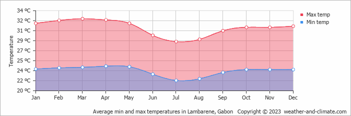 Average min and max temperatures in Lambarene, Gabon   Copyright © 2022  weather-and-climate.com  