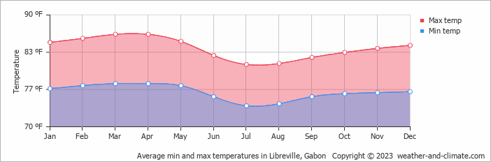 Average min and max temperatures in Libreville, Gabon   Copyright © 2023  weather-and-climate.com  